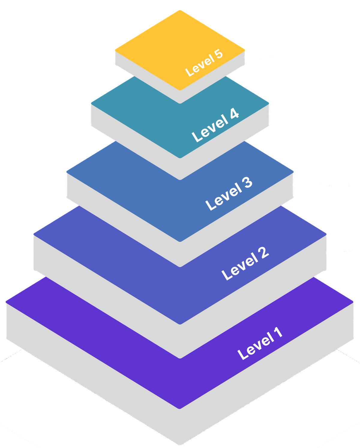 The five Levels of Digital Operations shown as a pyramid, Level 1 at the base to Level 5 at the top